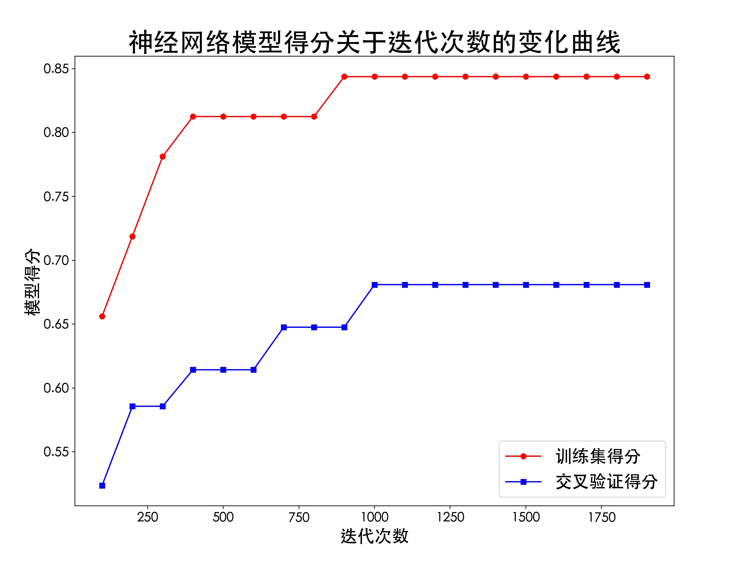 神经网络模型得分关于迭代次数的变化曲线