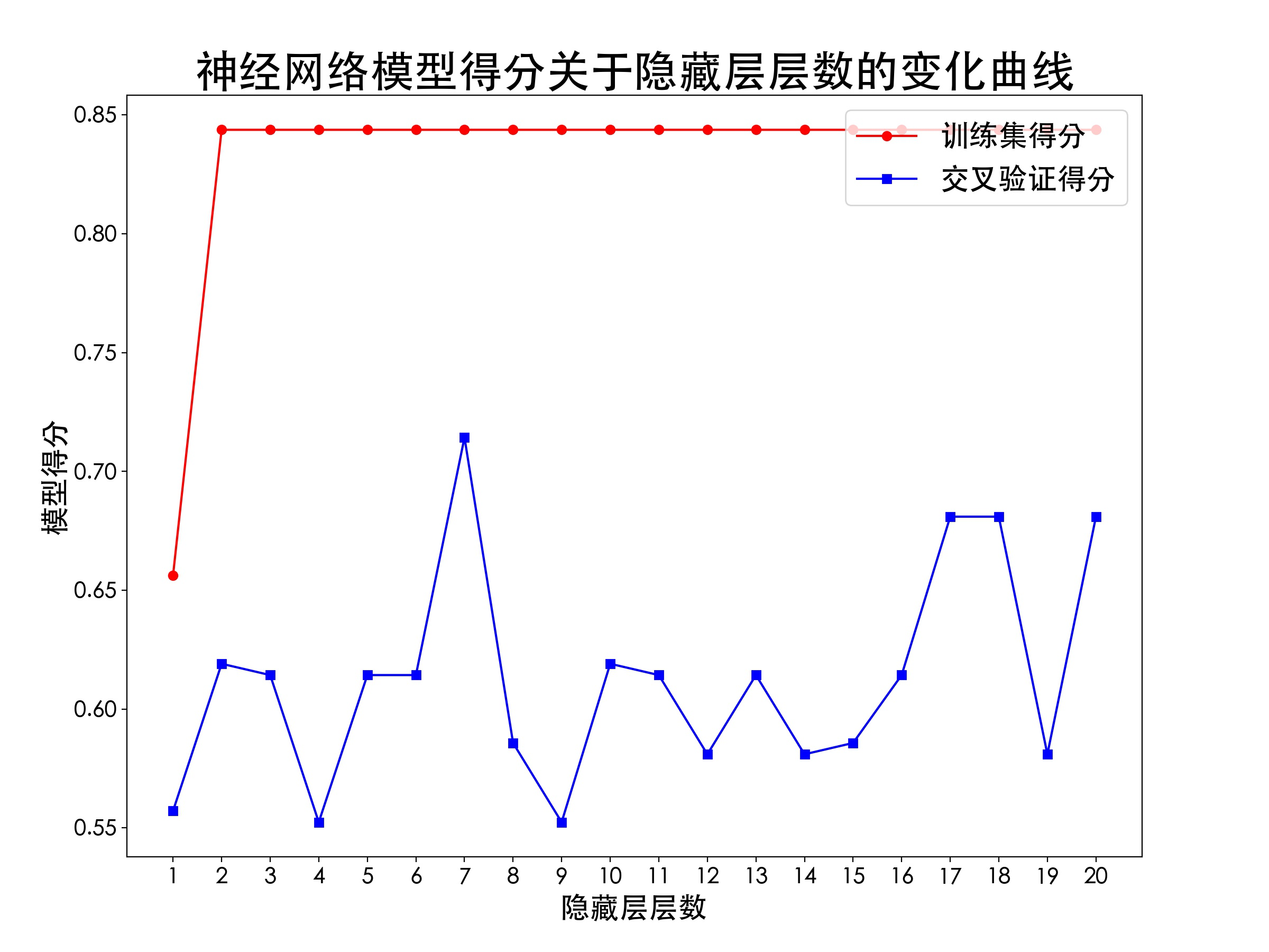 神经网络模型得分关于隐藏层层数的变化曲线