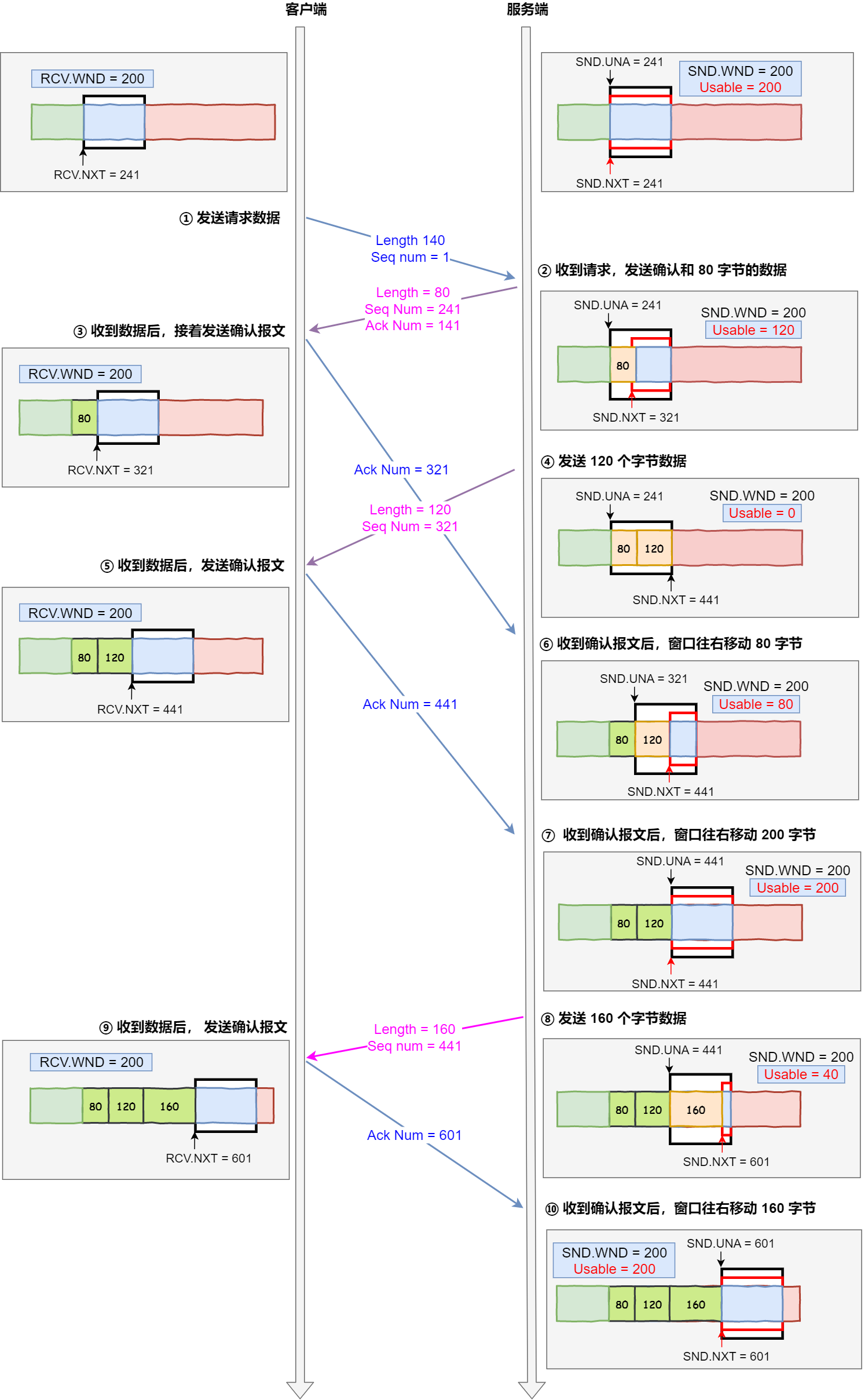 TCP sliding window and flow control - Programmer Sought