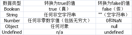 JS数据类型转换为布尔值