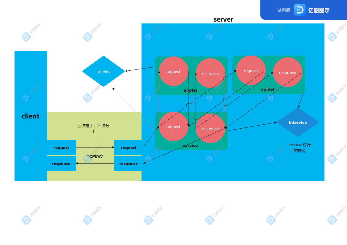 Client-server interaction diagram