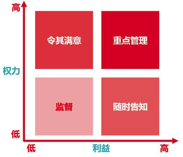 pmp常考知识点核对单-13.项目相关方管理_相关方分析矩阵-csdn博客