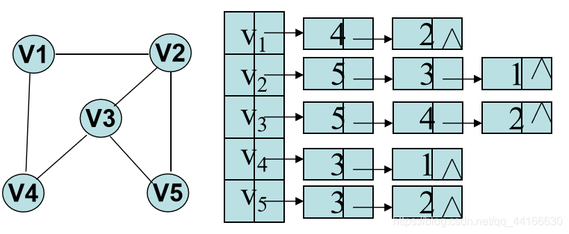 图的存储方式——邻接矩阵和邻接表