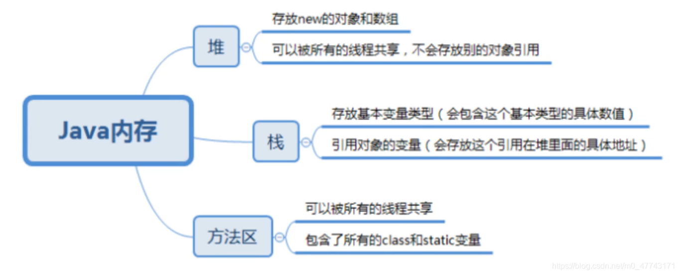 Java内存