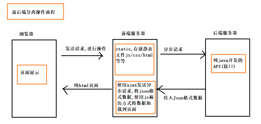 resufulapi风格的接口了解一哈