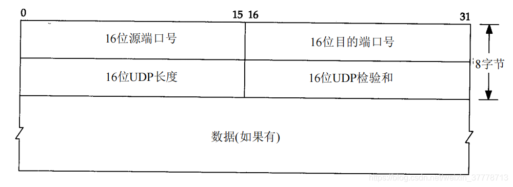 UDP header