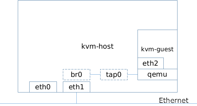 KVM网络配置(二)—— 桥接(bridge)模式_kvm桥接模式-CSDN博客