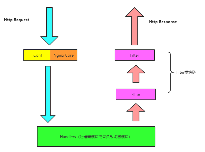 Nginx工作流程-CSDN博客