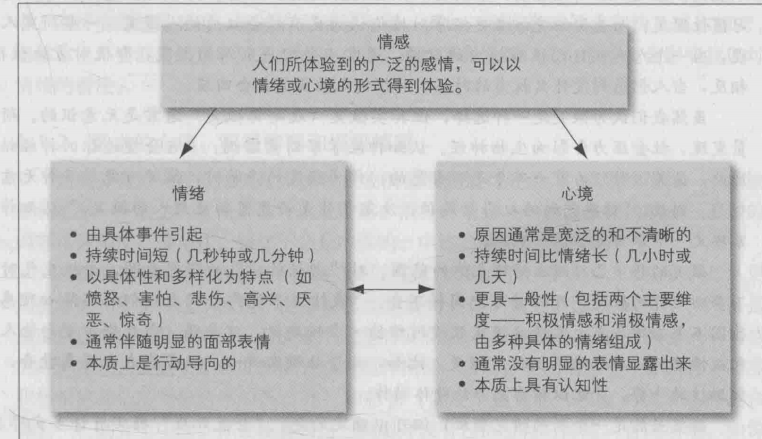 组织行为学学习笔记2 情绪和心境 Jackyrongvip的博客 Csdn博客 组织行为学学习笔记2 情绪和心境 Jackyrongvip的博客 Csdn博客
