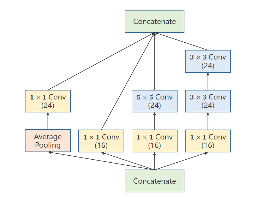 pytorch学习笔记 十 卷积神经网络cnn 进阶篇