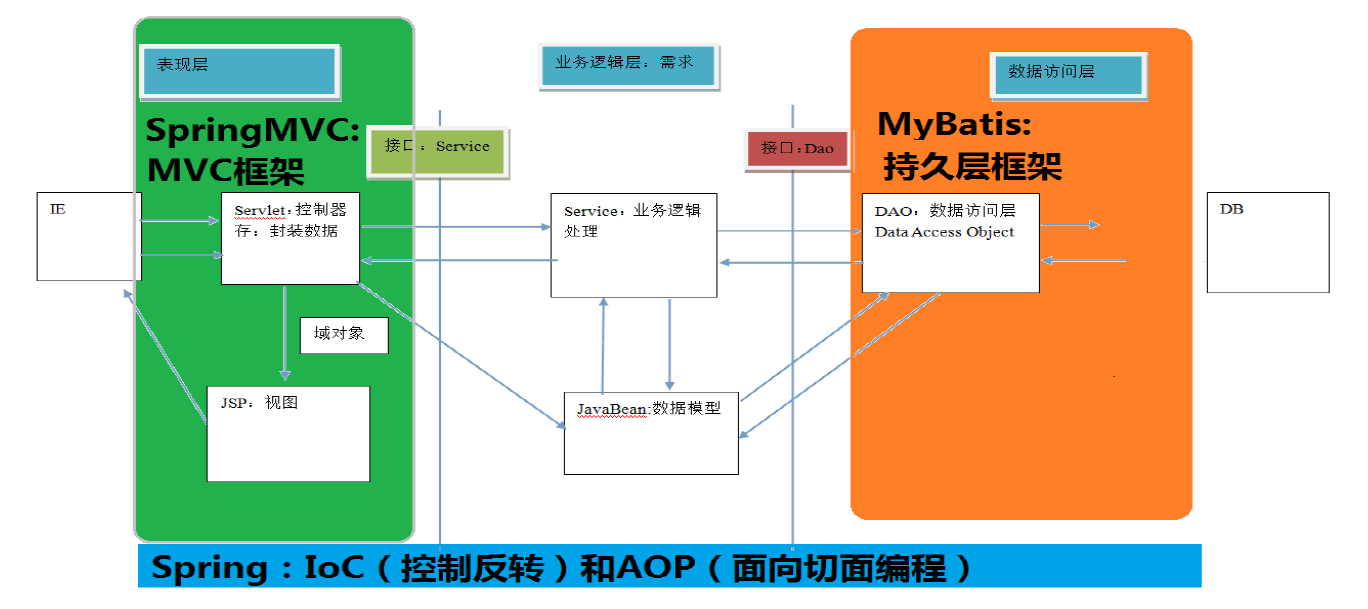 Spring MVC框架详解(一)_画出spring mvc框架实现的mvc设计模型的结构-CSDN博客