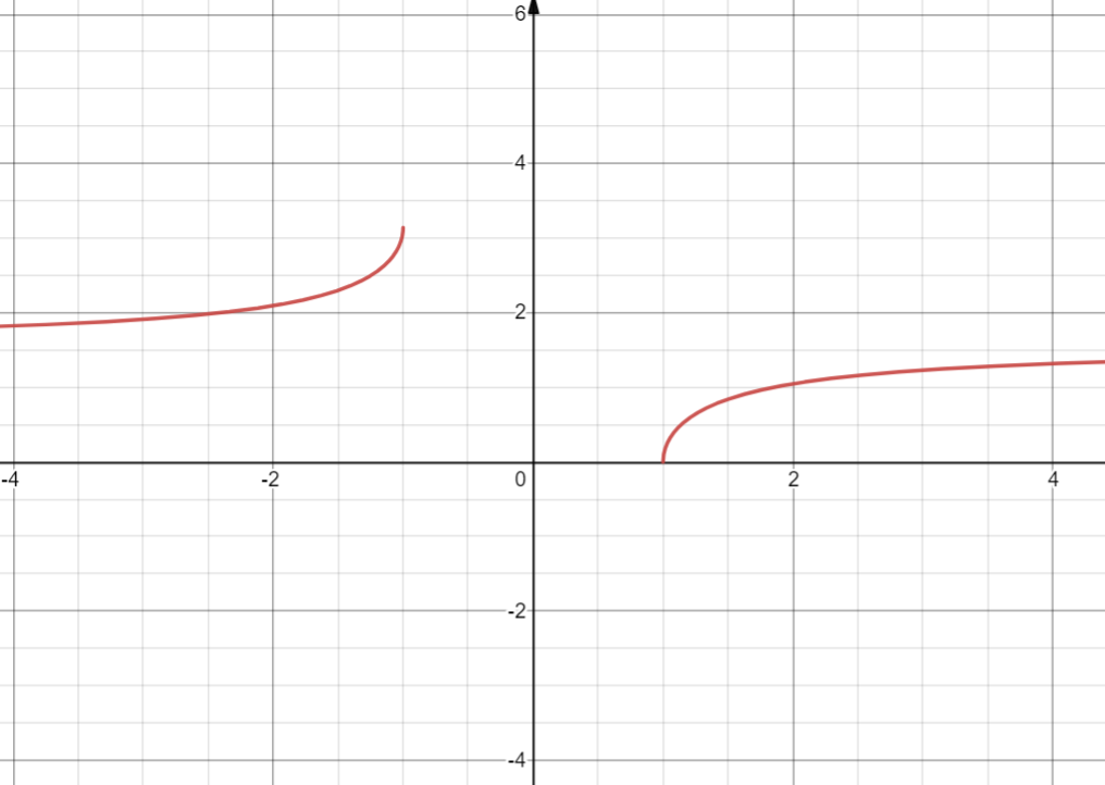 y = cscx =1sinx\frac 1 {sinx}sin