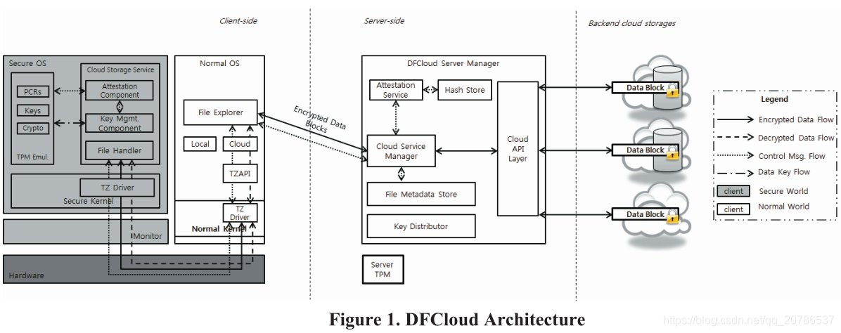 DFCloud整体架构