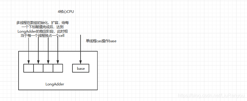 LongAdder是啥？