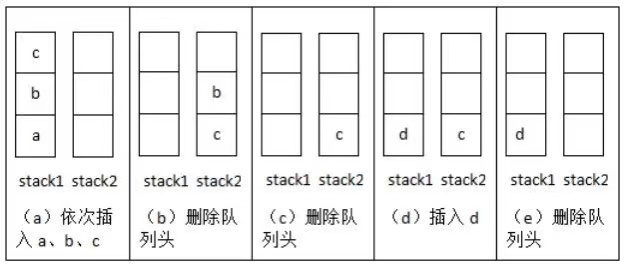 [剑指offer]面试题7：用两个栈实现队列