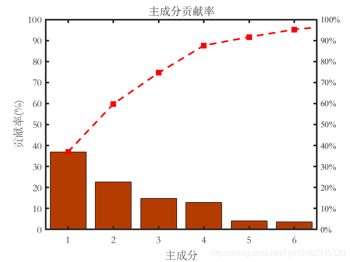 回归预测 | MATLAB实现PCR(主成分回归)多输入单输出
