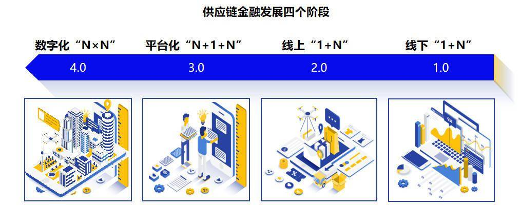 国内供应链金融模式梳理及思考