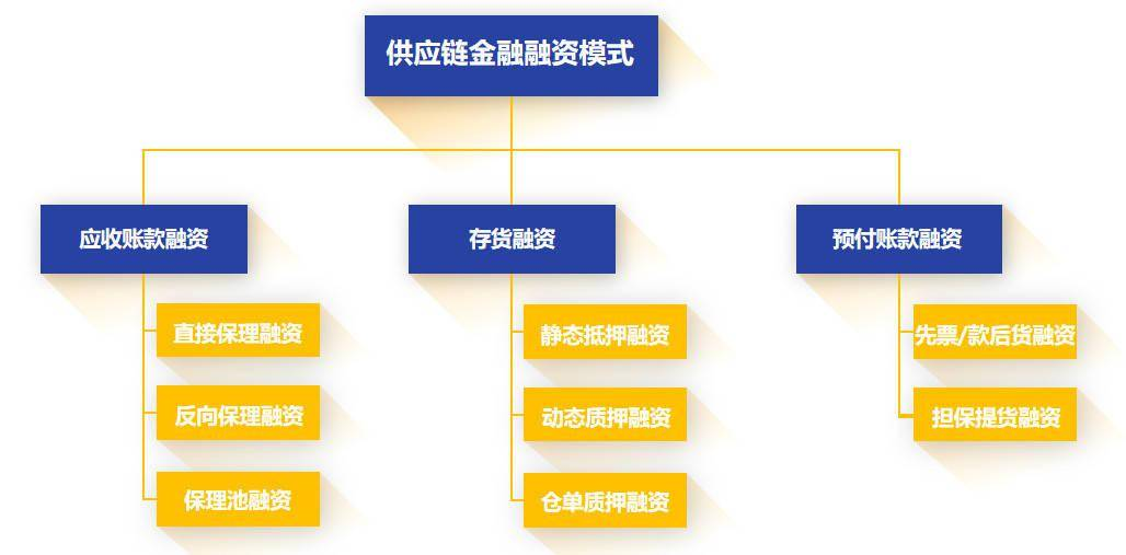 国内供应链金融模式梳理及思考