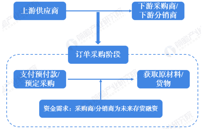 国内供应链金融模式梳理及思考