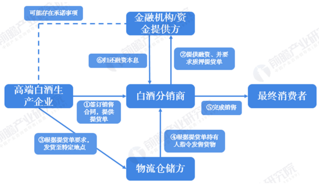 国内供应链金融模式梳理及思考