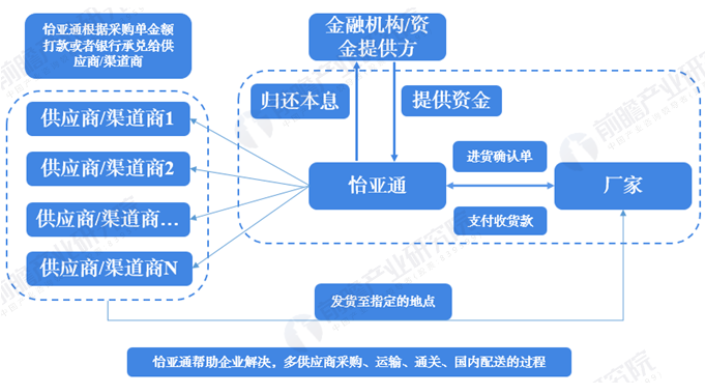 国内供应链金融模式梳理及思考