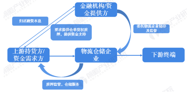 国内供应链金融模式梳理及思考