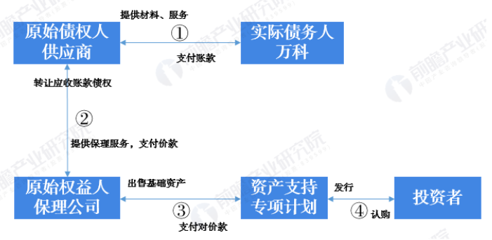 国内供应链金融模式梳理及思考