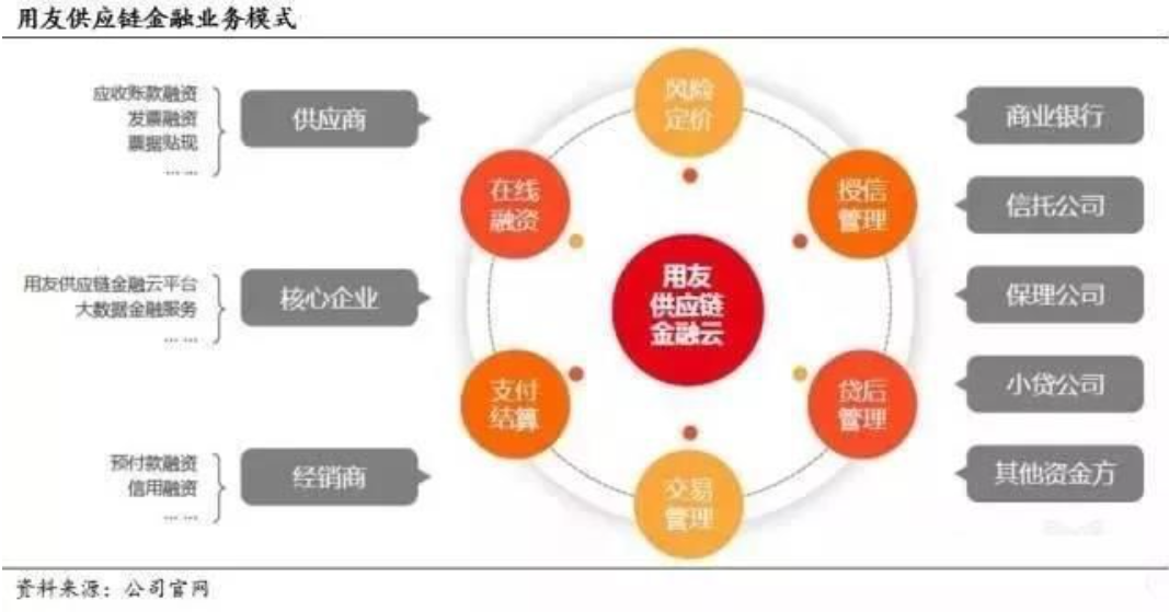 国内供应链金融模式梳理及思考