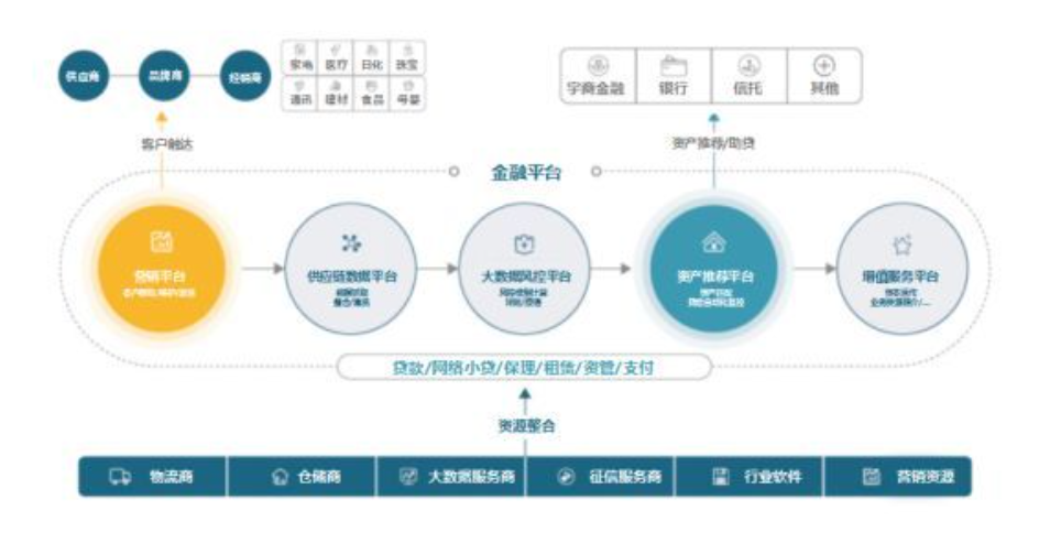 国内供应链金融模式梳理及思考