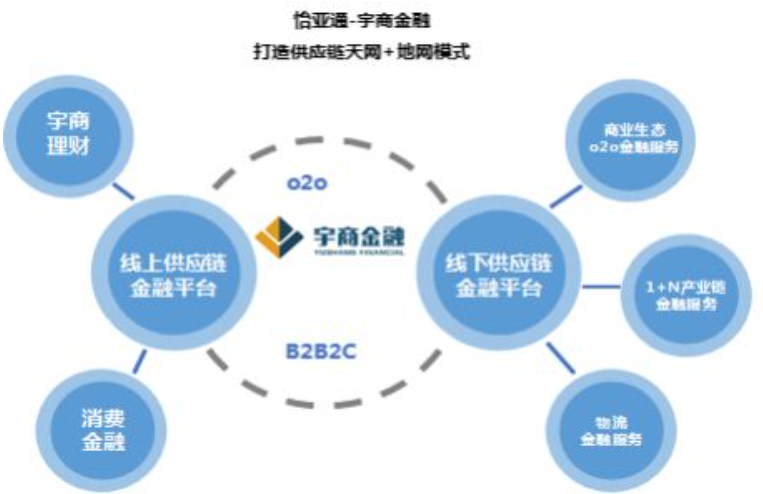 国内供应链金融模式梳理及思考