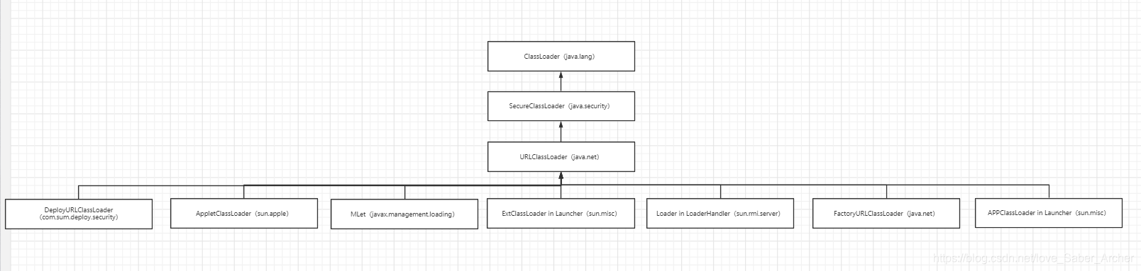 JDK9之前的类加载器继承架构