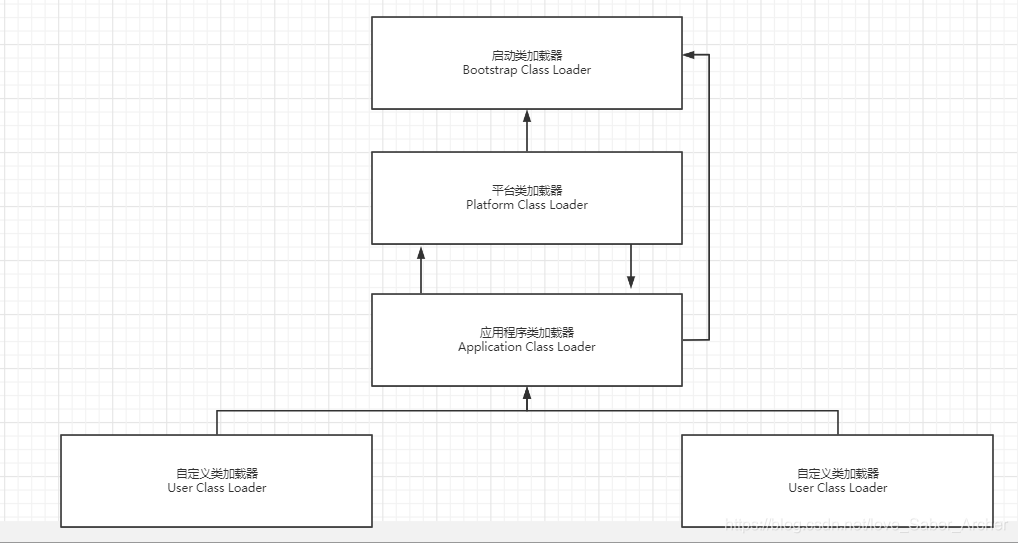 JDK9后的类加载器委派关系