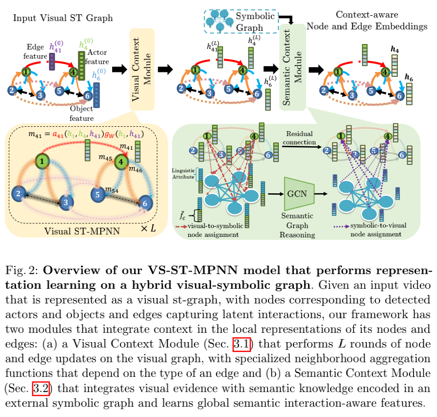 ECCV 2020 Representation Learning on Visual-Symbolic Graphs for Video Understanding