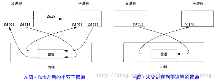 进程间通信-＞管道