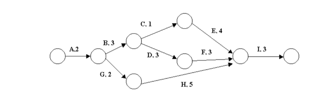 pert chart: "activity on arrow"