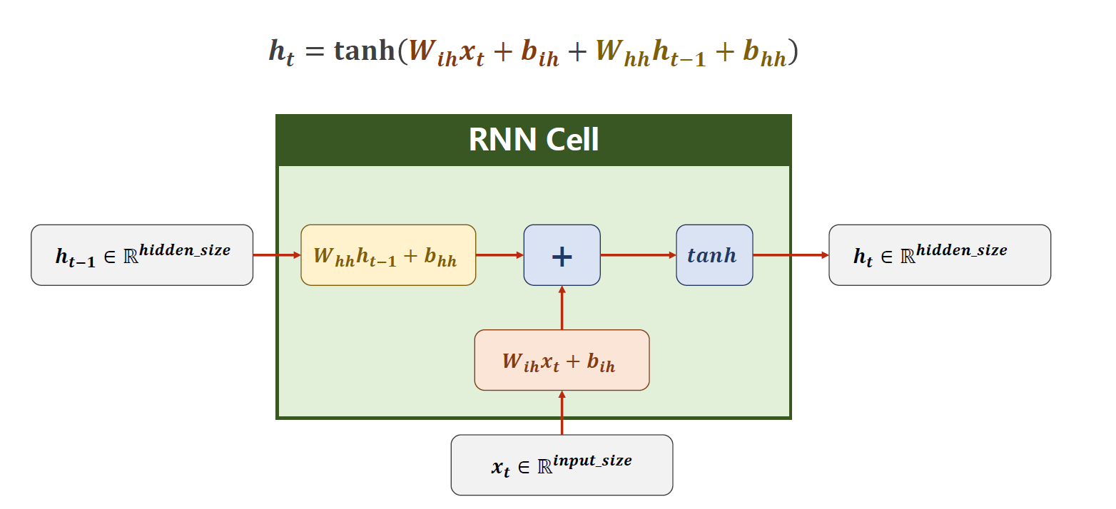 pytorch学习笔记 十一 循环神经网络rnn 简介