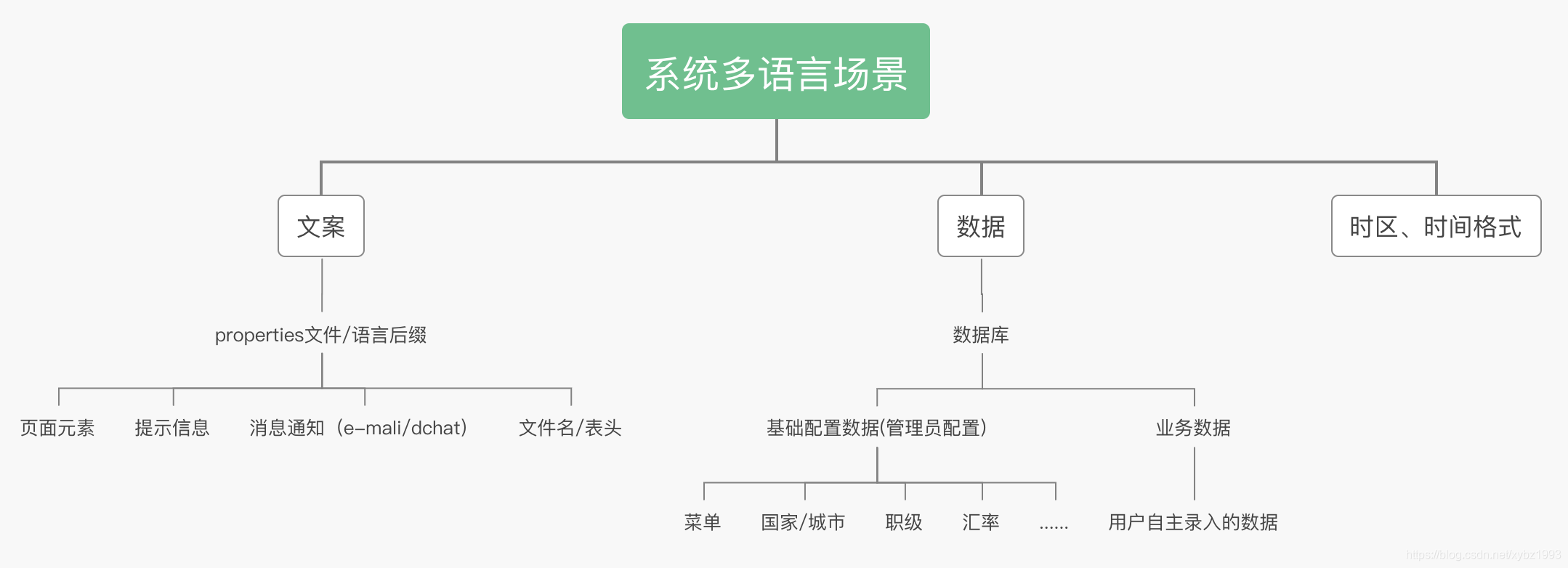 系统国际化（多语言支持）_国际化系统多语言设计-CSDN博客