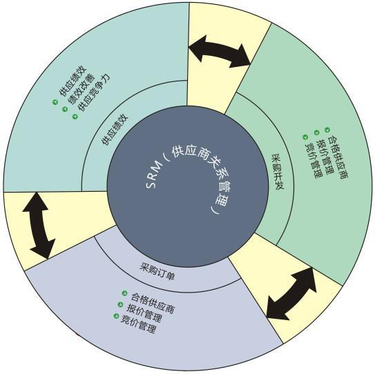 srm系统的采购管理