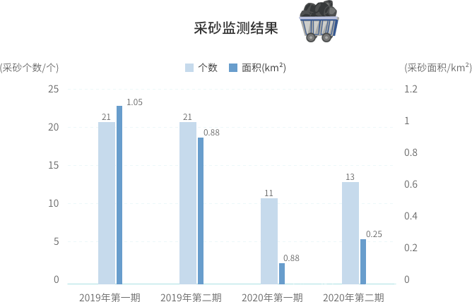 图 3采砂监测成果对比