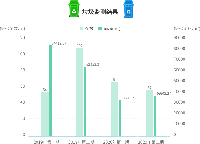 图 6垃圾遥感监测四期成果对比