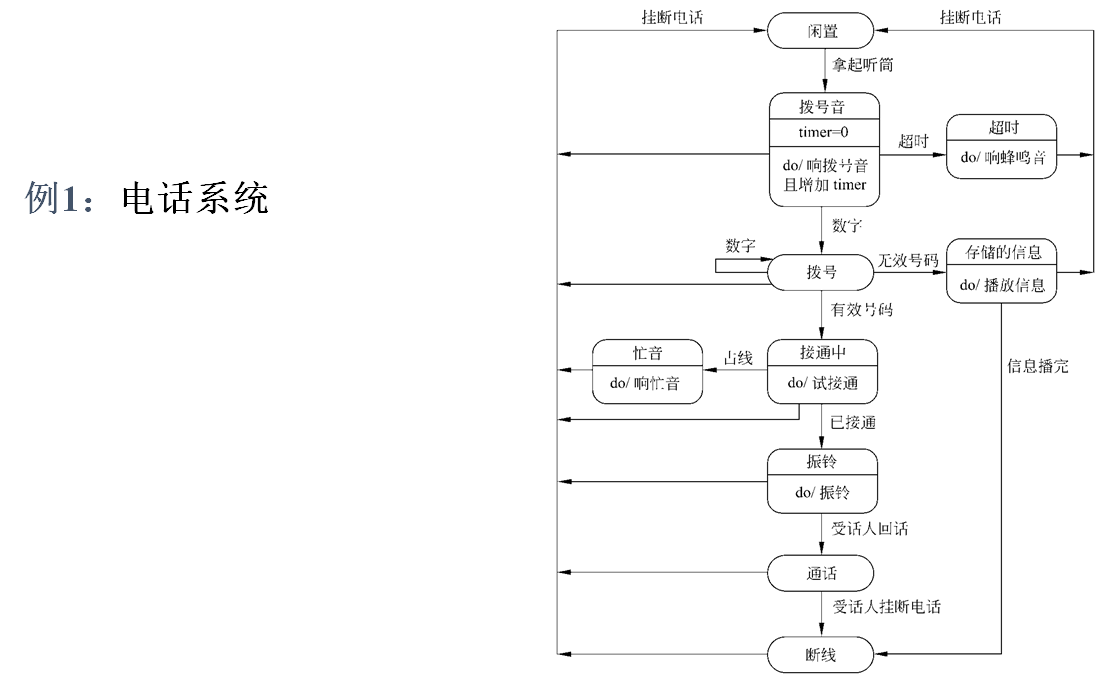 建立数据模型——er图描绘数据结构——层次方框图和warnier图数据结