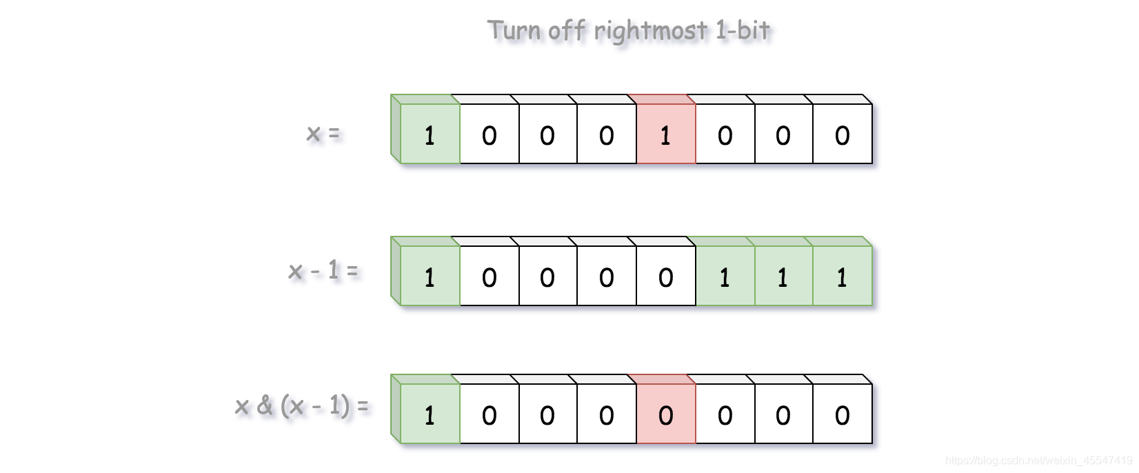 当我们在 number 和 number-1 上做 AND 位运算时，原数字 number 的最右边等于 1 的比特会被移除。