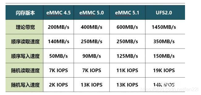 android性能之emmc速率分析_emmc读写速率-CSDN博客