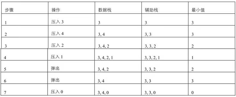 [剑指offer]面试题21：包含min函数的栈