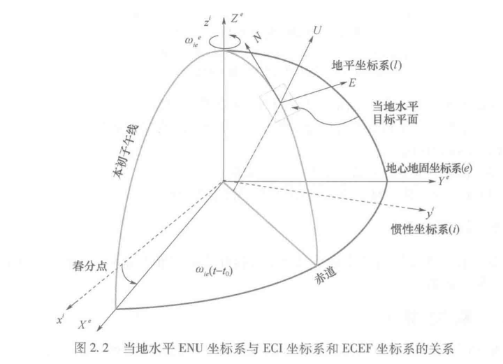 导航坐标系:地心惯性坐标系,地心地固坐标系,当地水平坐标系,载体