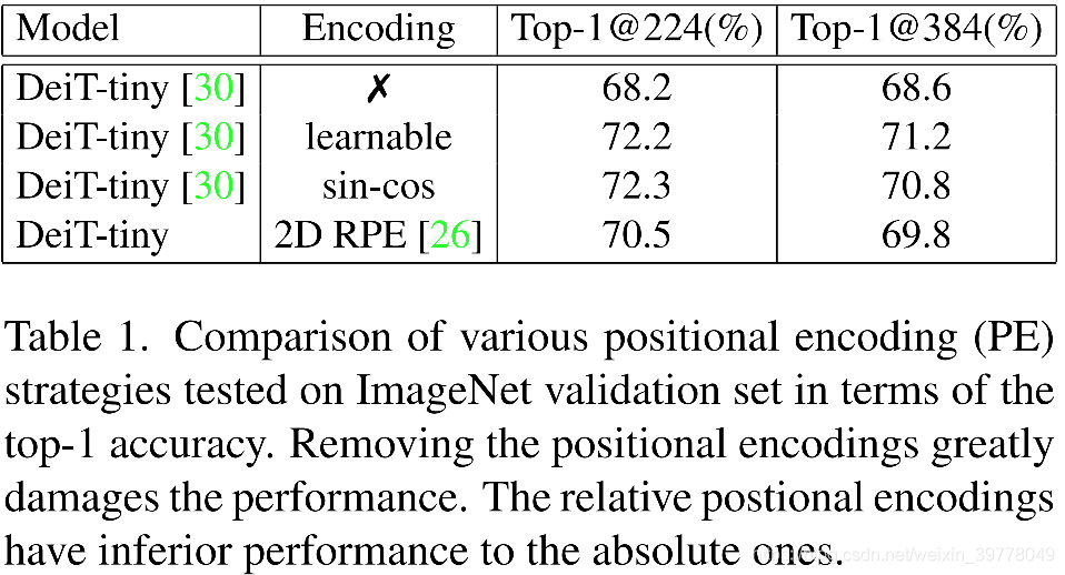 2021-Conditional Positional Encodings for Vision Transformers-CSDN博客