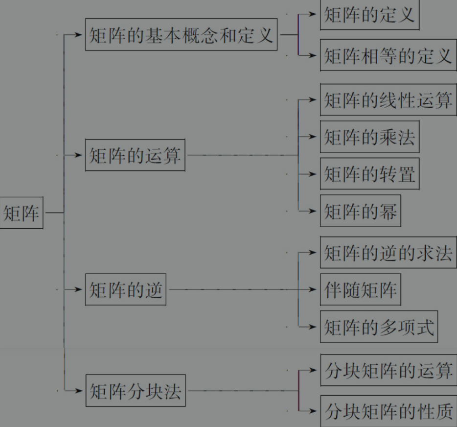 矩阵的初等变换