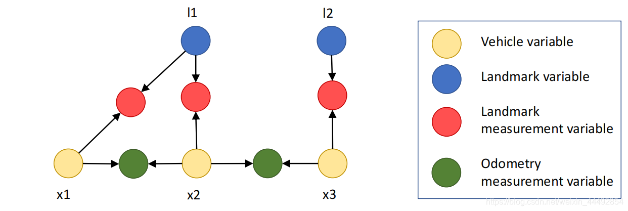 Modeling SLAM by Bayes Net