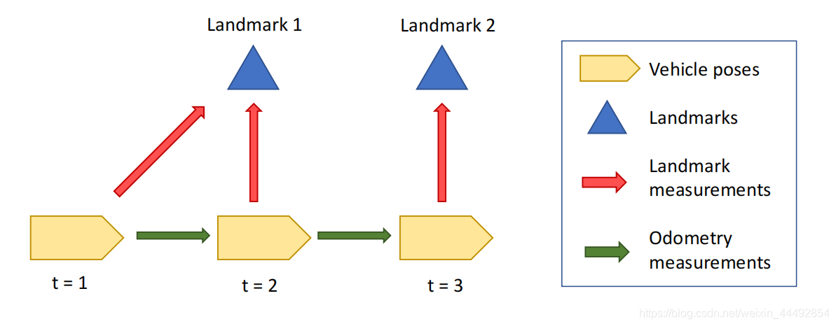 Modeling a SLAM Problem