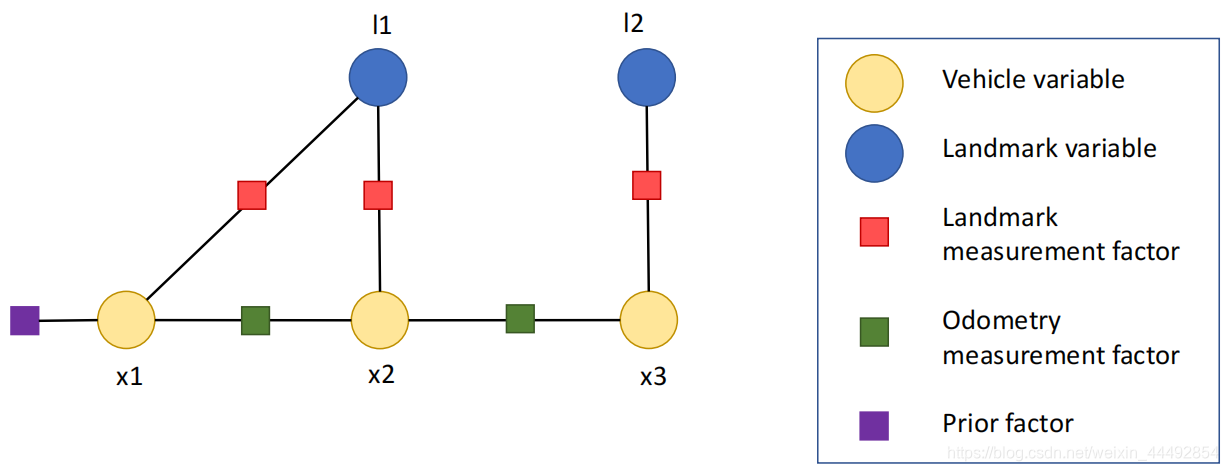 Modeling SLAM By Factor Graph